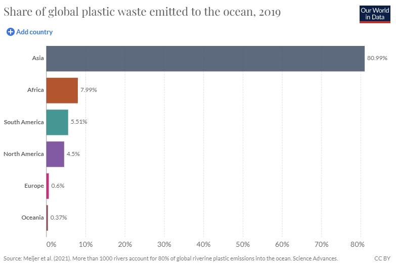 Source: https://ourworldindata.org/ocean-plastics