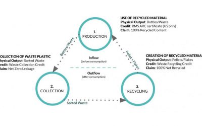 Plastic Credits: Safeguarding against “greenwashing” and false company eco-friendly / ESG claims