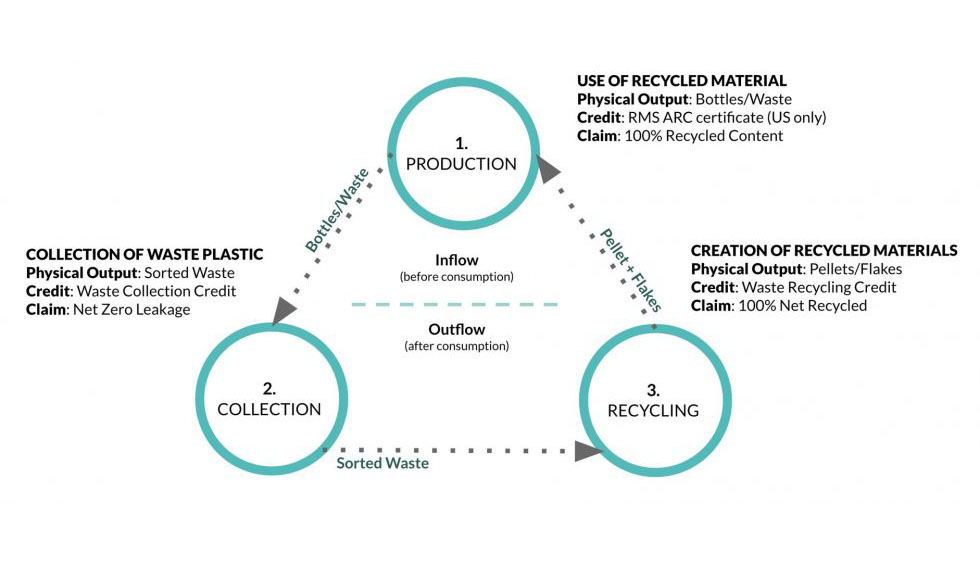 Plastic Credits: Safeguarding against “greenwashing” and false company eco-friendly / ESG claims