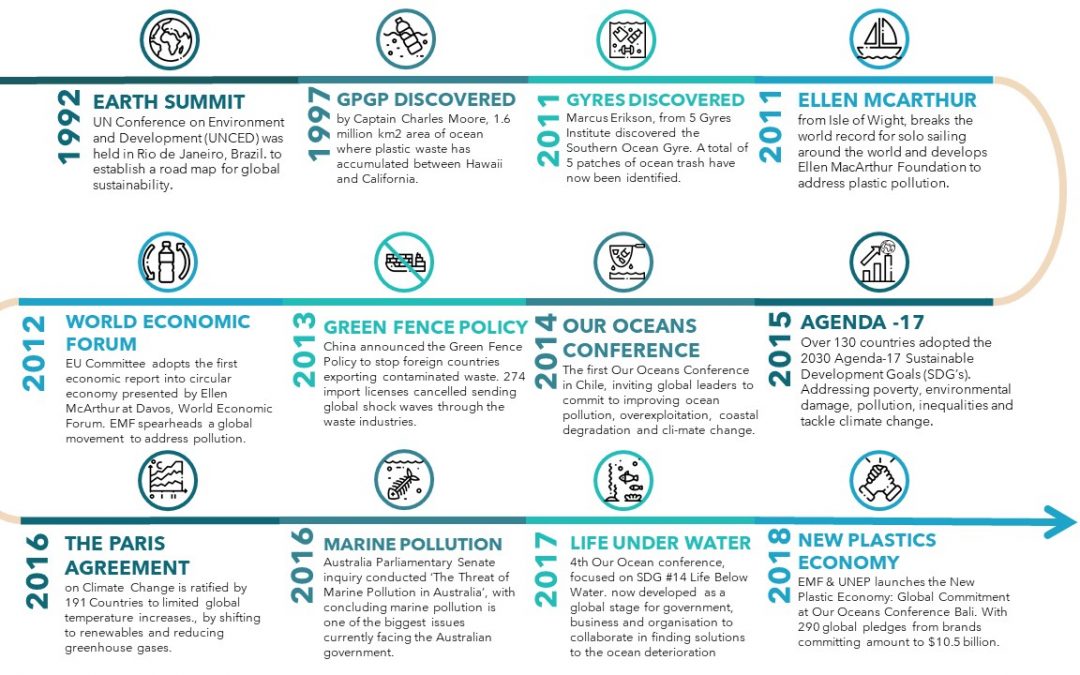 History of Plastic Pollution: Solving the Pollution Problem