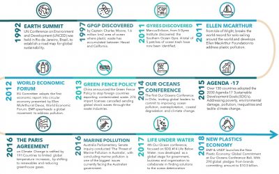 History of Plastic Pollution: Solving the Pollution Problem