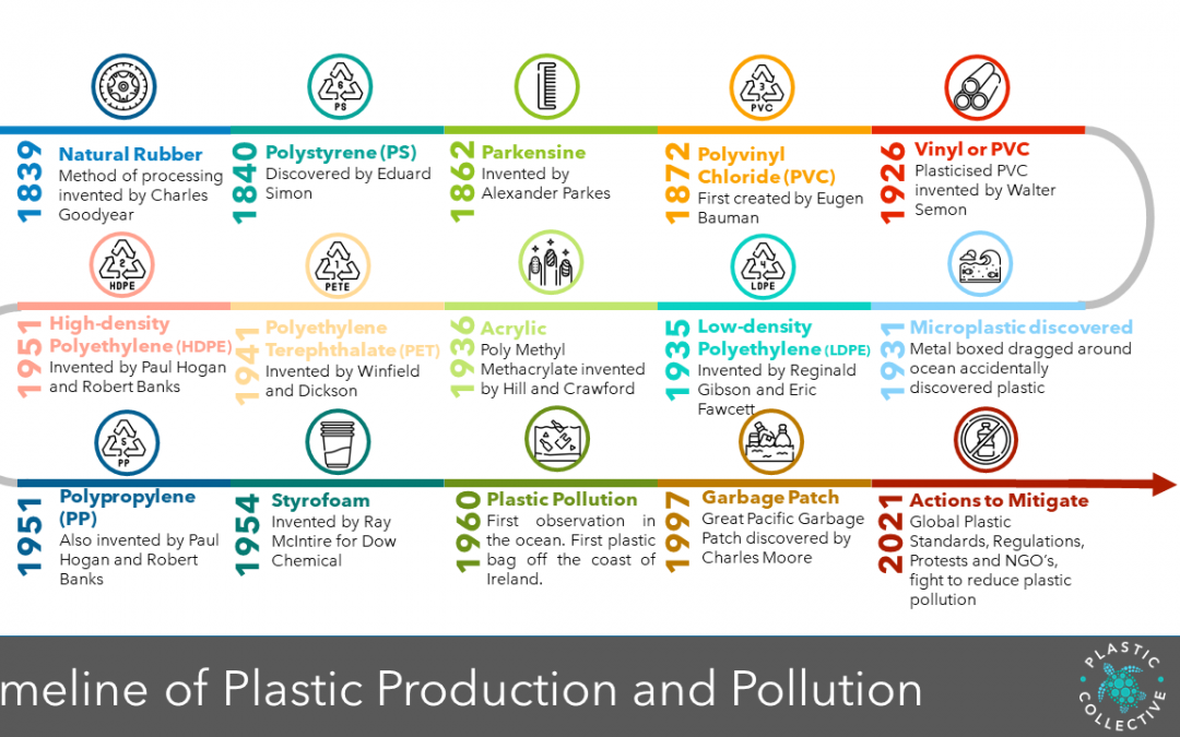 History of Plastic Production